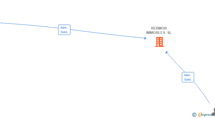 Vinculaciones societarias de REBMOR IMMOBLES SL