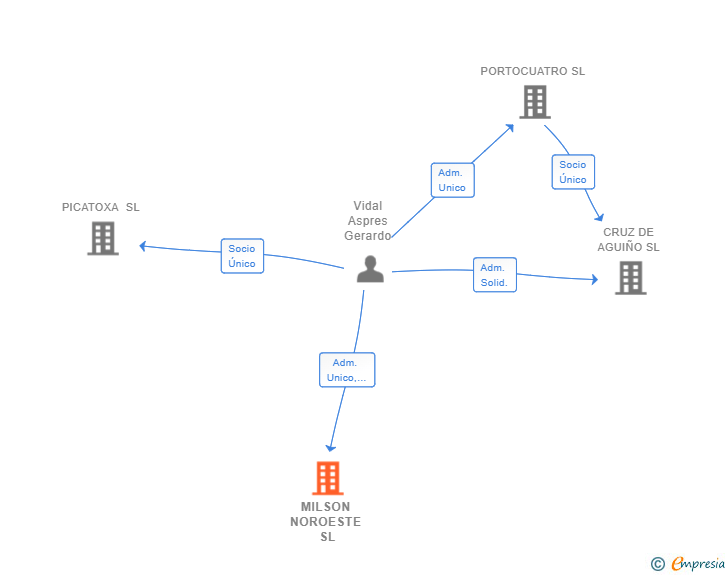 Vinculaciones societarias de MILSON NOROESTE SL