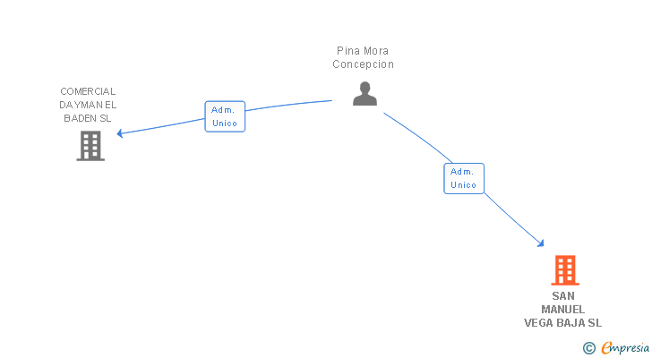 Vinculaciones societarias de SAN MANUEL VEGA BAJA SL