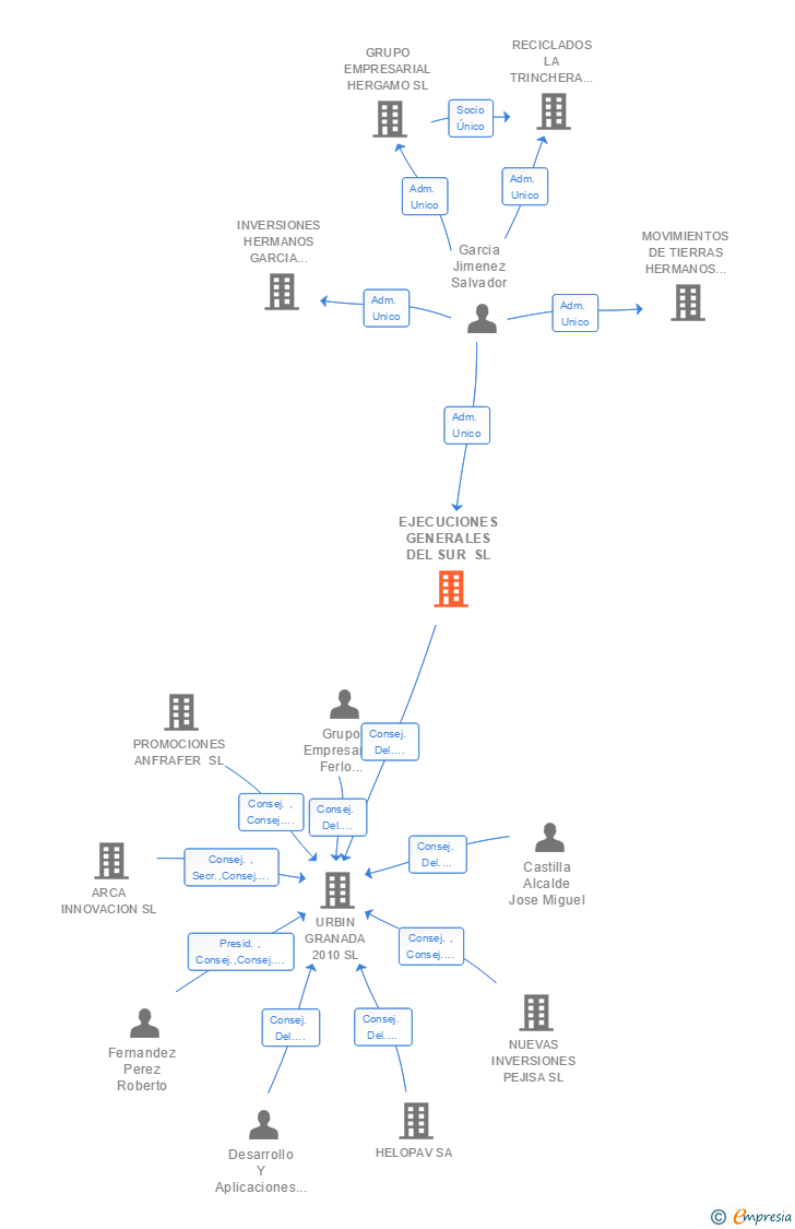 Vinculaciones societarias de EJECUCIONES GENERALES DEL SUR SL