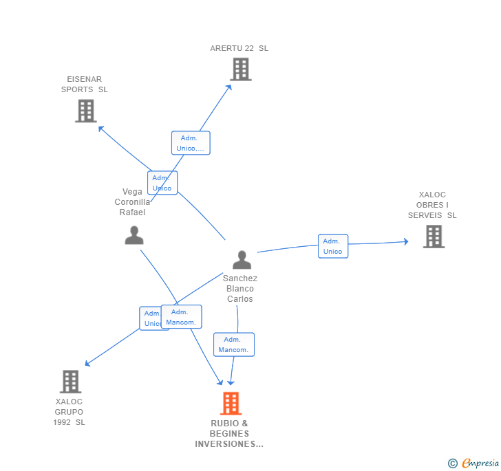 Vinculaciones societarias de RUBIO & BEGINES INVERSIONES SL