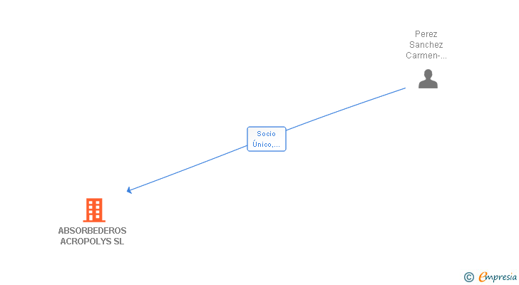 Vinculaciones societarias de ABSORBEDEROS ACROPOLYS SL