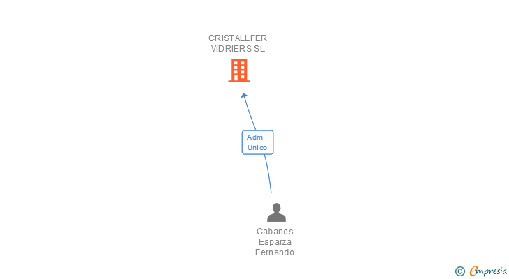 Vinculaciones societarias de CRISTALLFER VIDRIERS SL