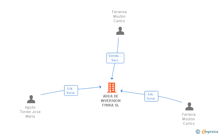 Vinculaciones societarias de AREA DE INVERSION FYNKA SL