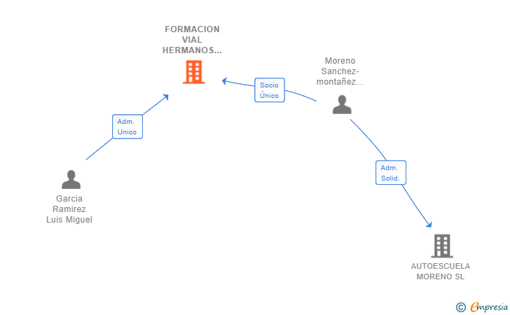 Vinculaciones societarias de FORMACION VIAL HERMANOS MORENO SL (EXTINGUIDA)