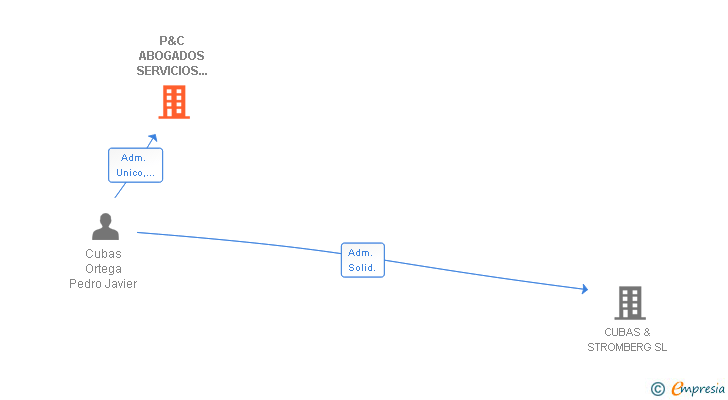 Vinculaciones societarias de P&C ABOGADOS SERVICIOS JURIDICOS INTEGRALES SL