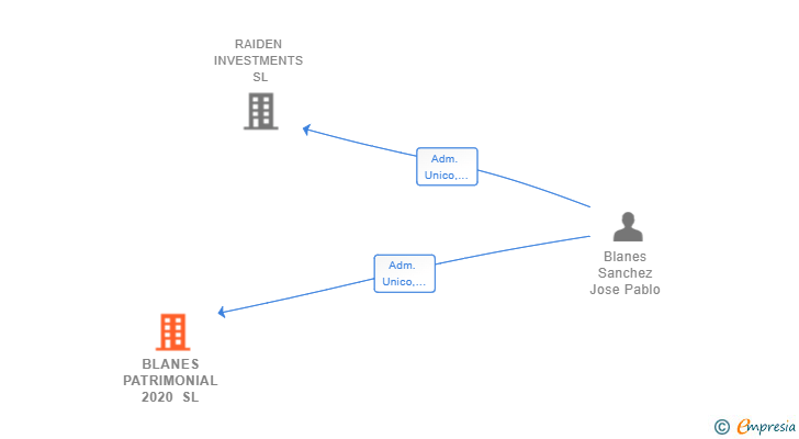 Vinculaciones societarias de BLANES PATRIMONIAL 2020 SL