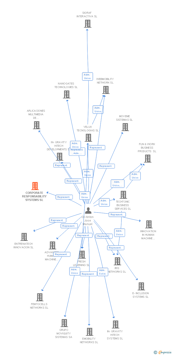 Vinculaciones societarias de CORPORATE RESPONSABILITY SYSTEMS SL