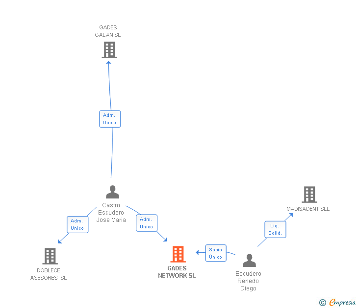 Vinculaciones societarias de GADES NETWORK SL