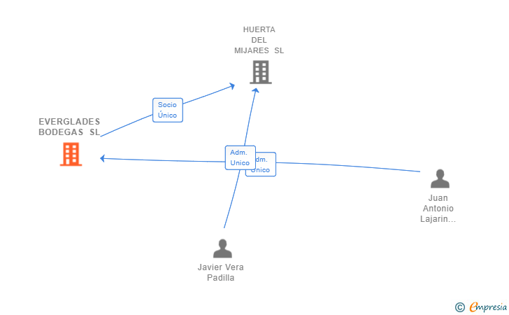 Vinculaciones societarias de EVERGLADES BODEGAS SL