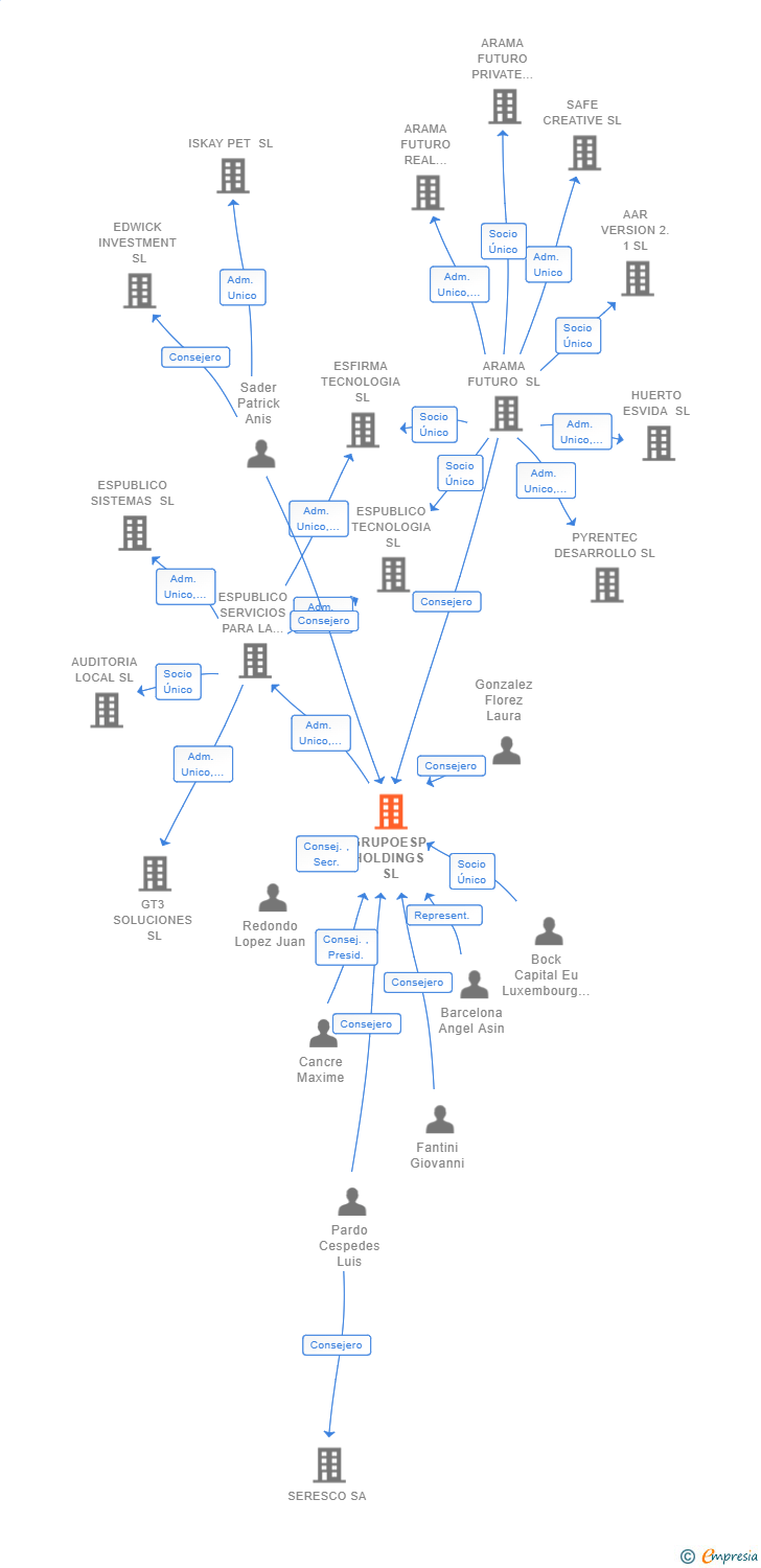 Vinculaciones societarias de GRUPOESP HOLDINGS SL