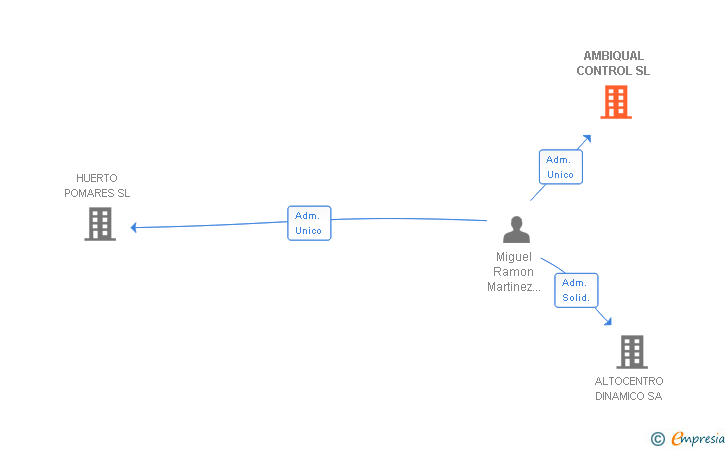 Vinculaciones societarias de AMBIQUAL CONTROL SL