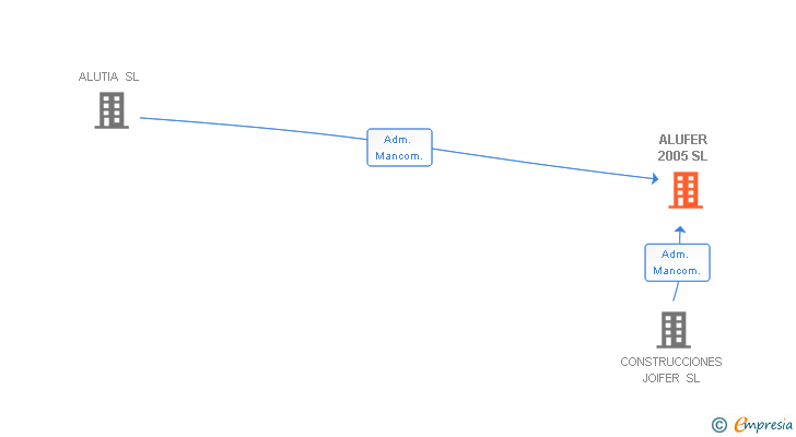 Vinculaciones societarias de ALUFER 2005 SL
