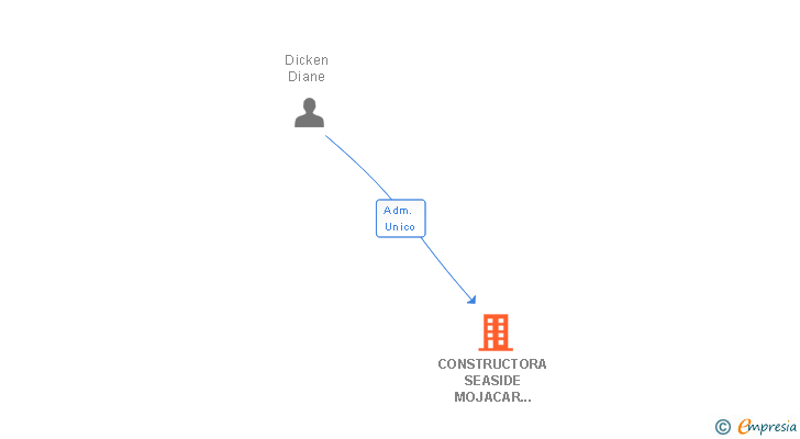 Vinculaciones societarias de CONSTRUCTORA SEASIDE MOJACAR 2005 SL