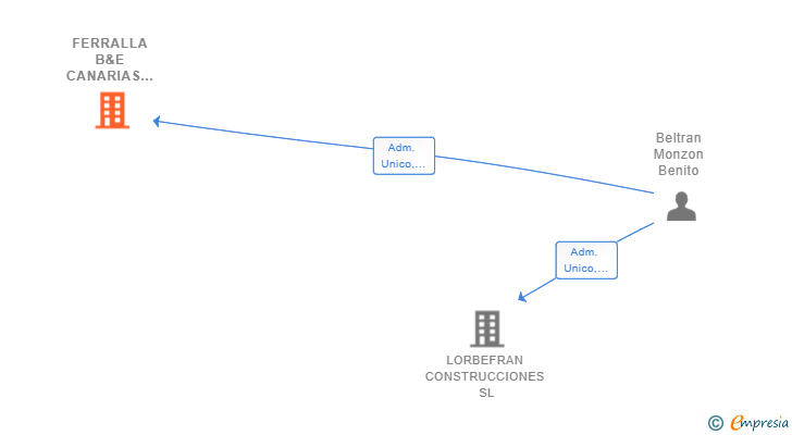 Vinculaciones societarias de FERRALLA B&E CANARIAS SL