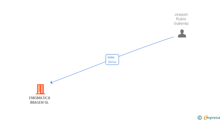 Vinculaciones societarias de ENIGMATICA IMAGEN SL