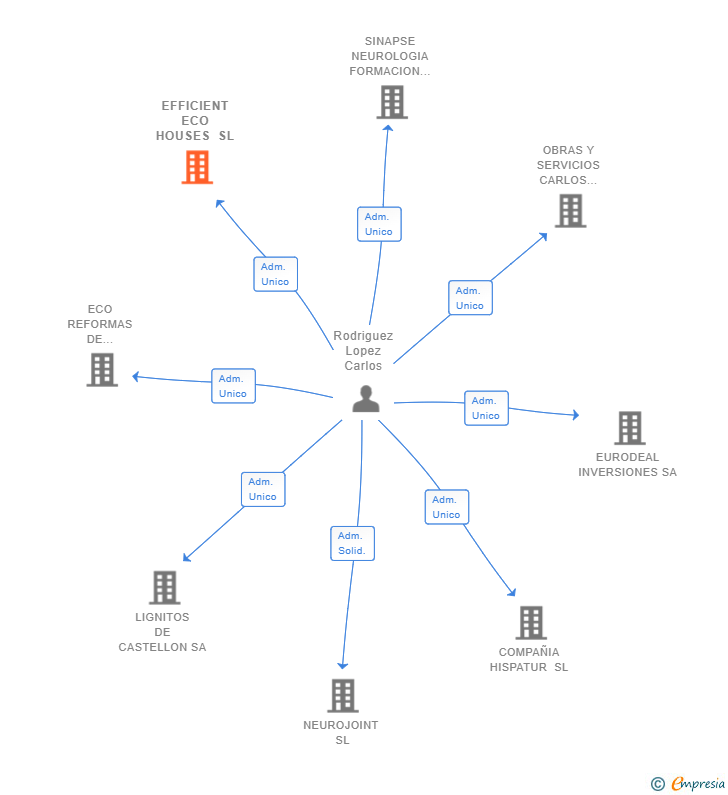 Vinculaciones societarias de EFFICIENT ECO HOUSES SL