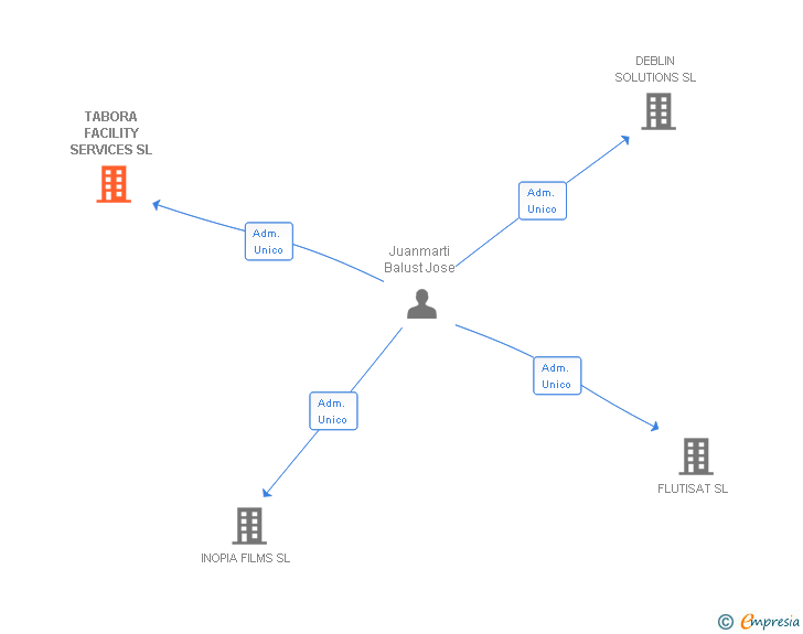 Vinculaciones societarias de TABORA FACILITY SERVICES SL