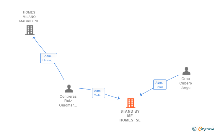 Vinculaciones societarias de STAND BY ME HOMES SL