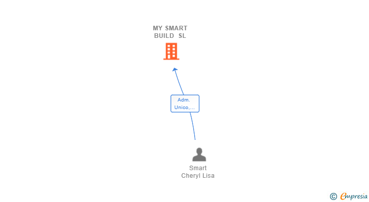 Vinculaciones societarias de MY SMART BUILD SL