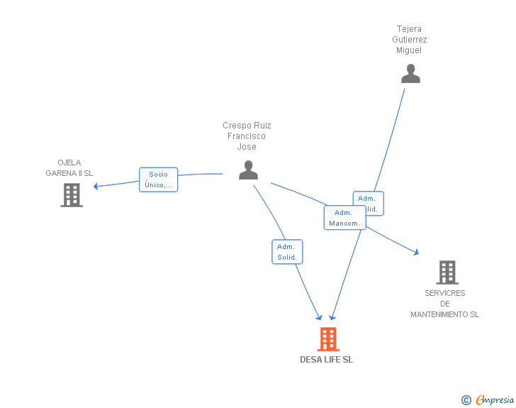 Vinculaciones societarias de DESA LIFE SL