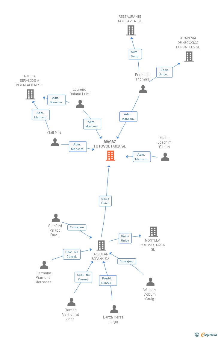 Vinculaciones societarias de MAGAZ FOTOVOLTAICA SL