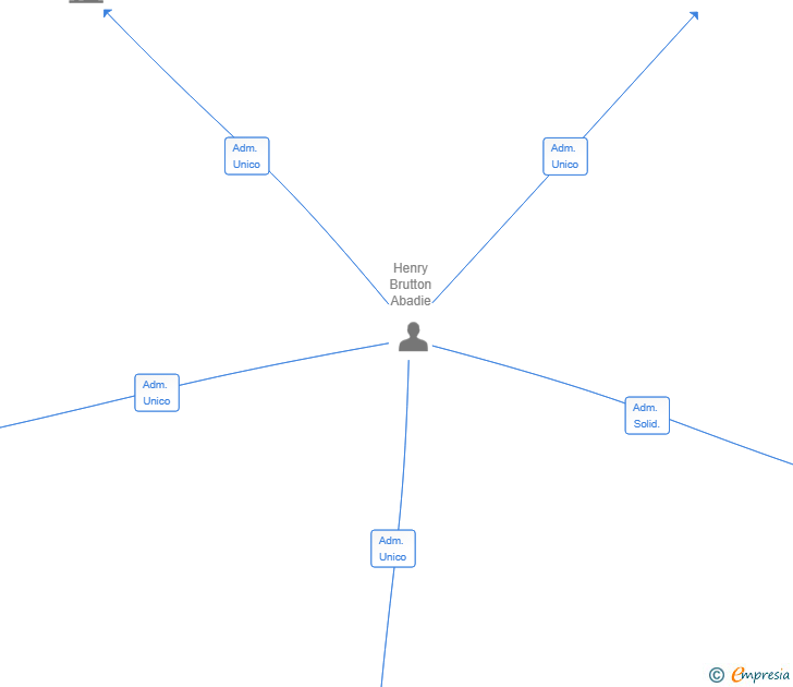 Vinculaciones societarias de BIALIM PROPERTIES SL