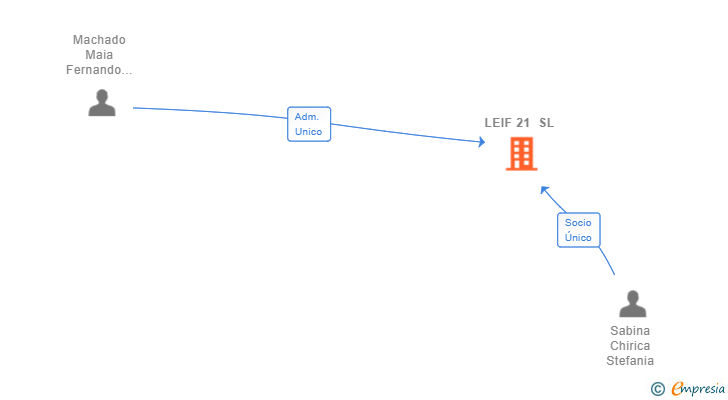 Vinculaciones societarias de LEIF 21 SL