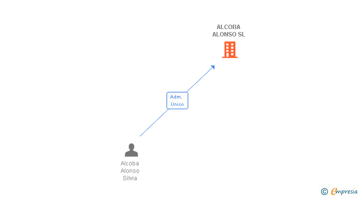 Vinculaciones societarias de ALCOBA ALONSO SL