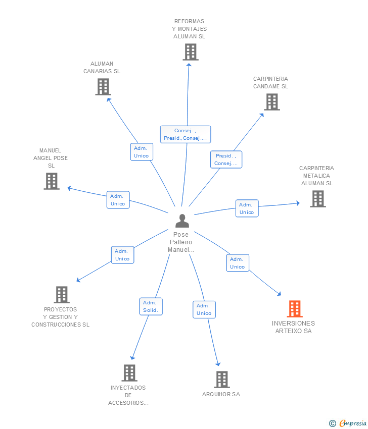 Vinculaciones societarias de INVERSIONES ARTEIXO SL