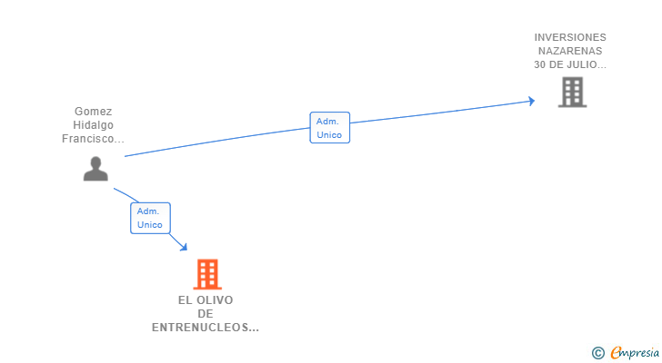 Vinculaciones societarias de EL OLIVO DE ENTRENUCLEOS SL