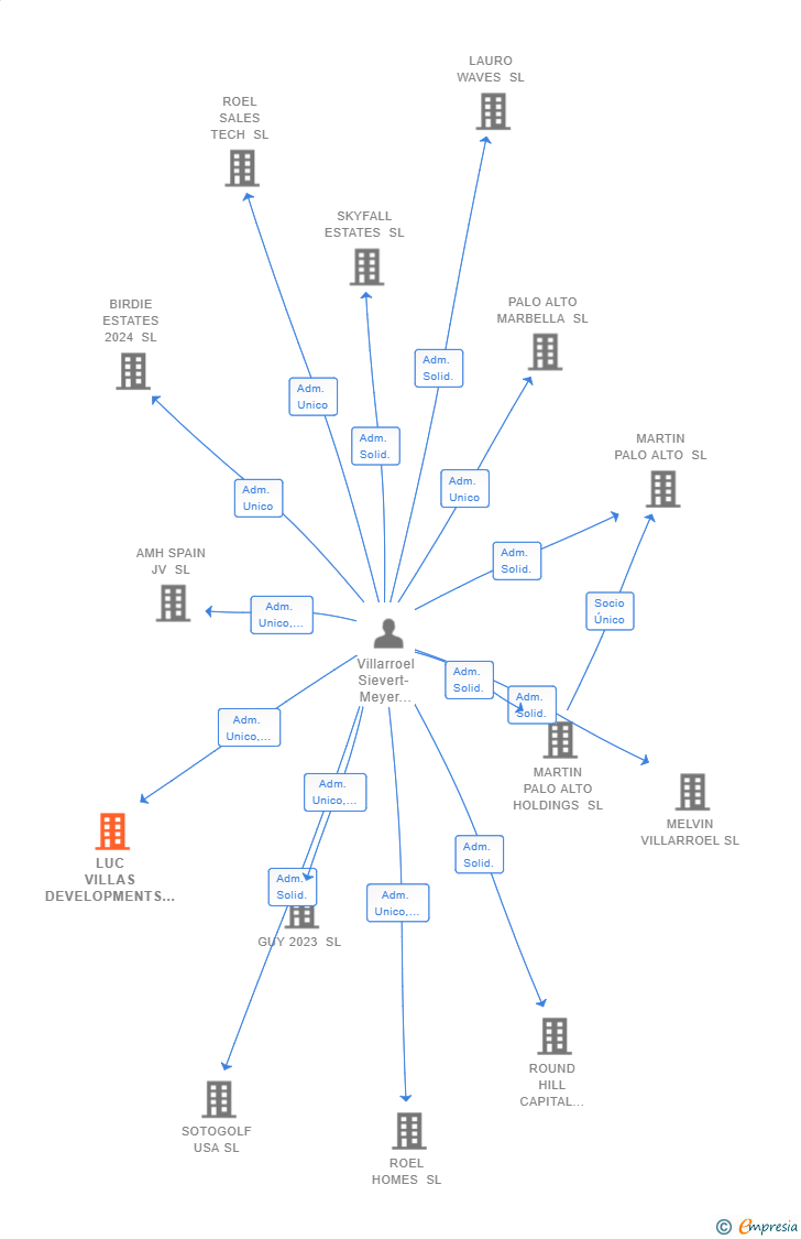 Vinculaciones societarias de LUC VILLAS DEVELOPMENTS SL