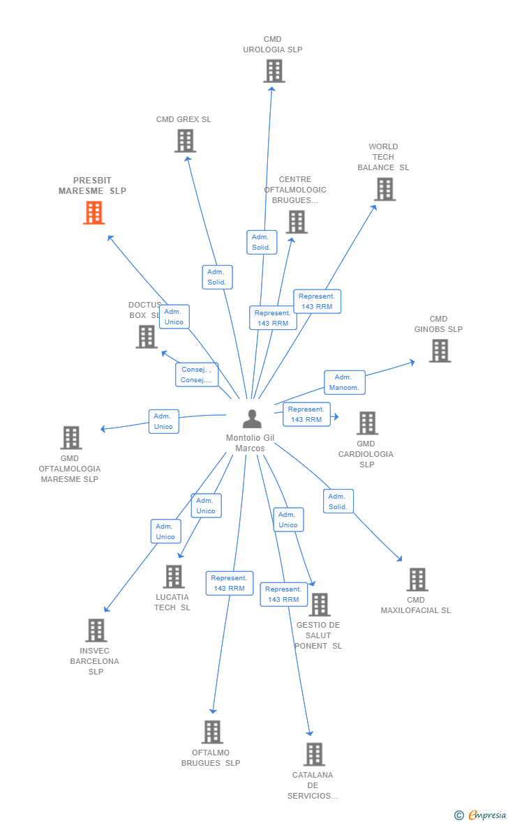 Vinculaciones societarias de PRESBIT MARESME SLP