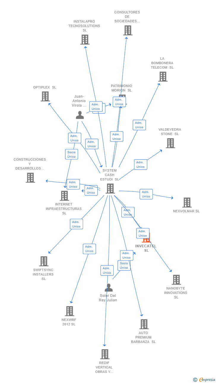 Vinculaciones societarias de INVECATEL SL