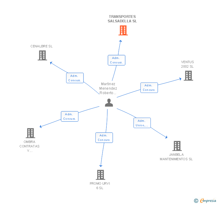 Vinculaciones societarias de TRANSPORTES SALSADELLA SL