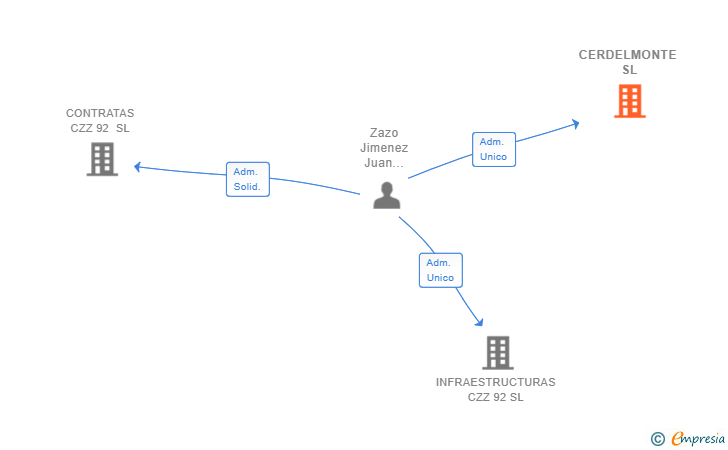 Vinculaciones societarias de CERDELMONTE SL