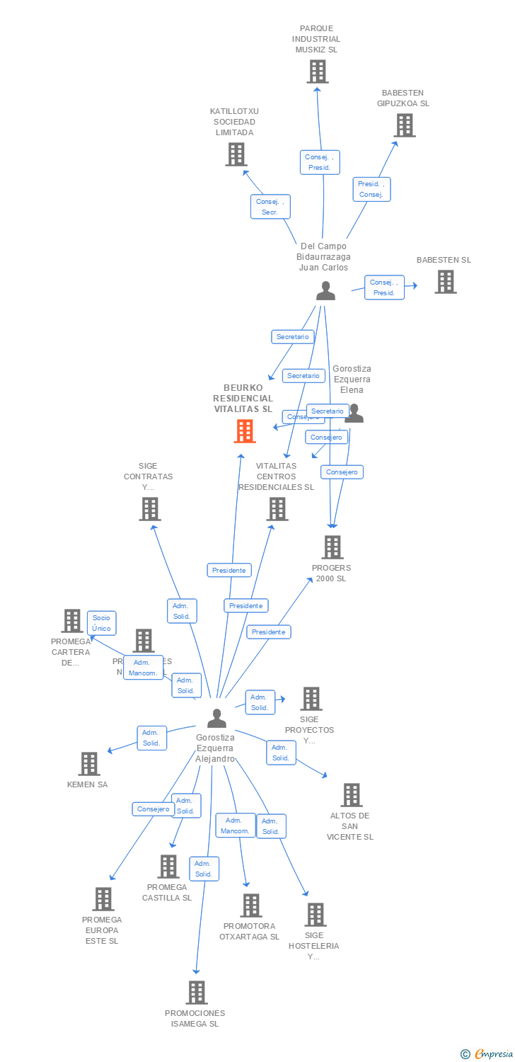 Vinculaciones societarias de BEURKO RESIDENCIAL VITALITAS SL