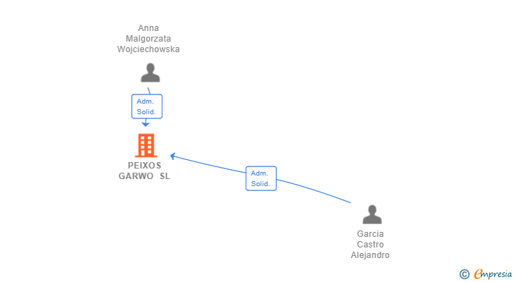 Vinculaciones societarias de PEIXOS GARWO SL