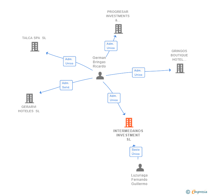Vinculaciones societarias de INTERMEDANOS INVESTMENT SL