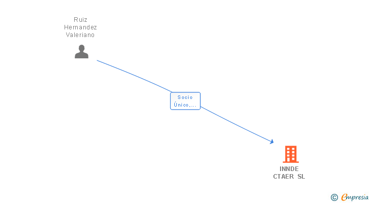 Vinculaciones societarias de INNDE CTAER SL
