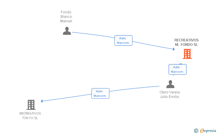 Vinculaciones societarias de RECREATIVOS M. FONDO SL