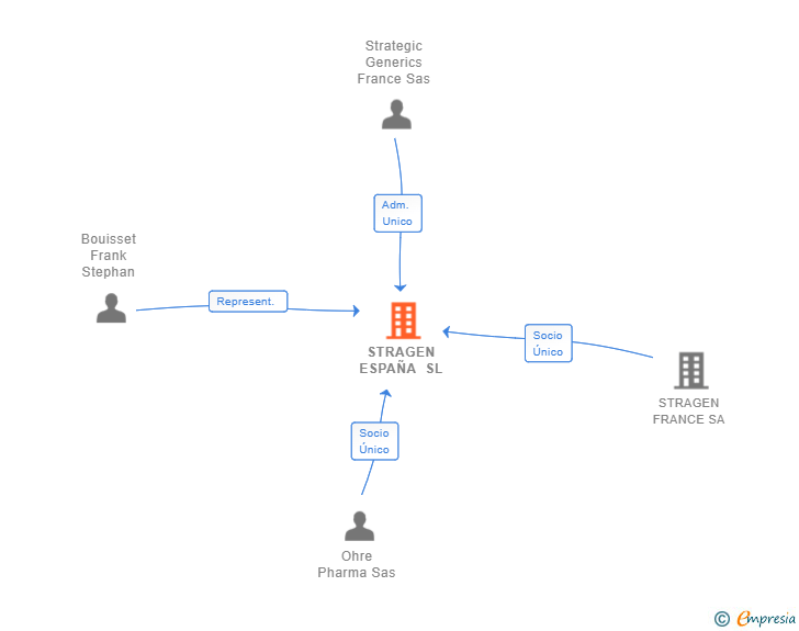 Vinculaciones societarias de STRAGEN ESPAÑA SL
