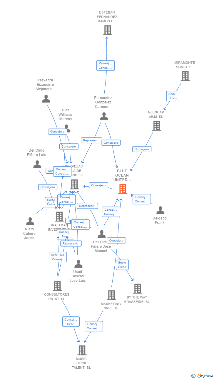 Vinculaciones societarias de BLUE OCEAN UNITED BRANDS SL