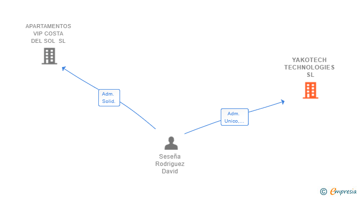Vinculaciones societarias de YAKOTECH TECHNOLOGIES SL