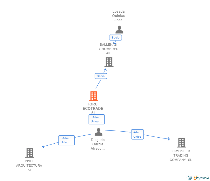 Vinculaciones societarias de IORU ECOTRADE SL