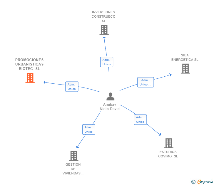 Vinculaciones societarias de PROMOCIONES URBANISTICAS BIOTEC SL