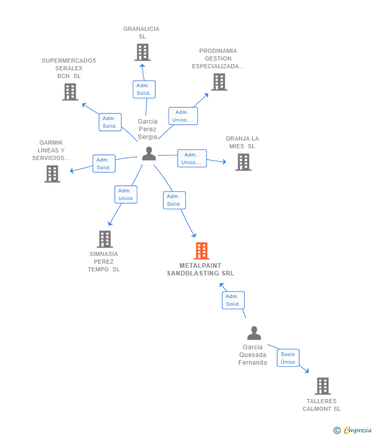 Vinculaciones societarias de METALPAINT SANDBLASTING SRL