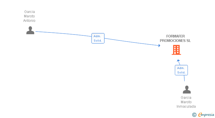 Vinculaciones societarias de FORMAFER PROMOCIONES SL