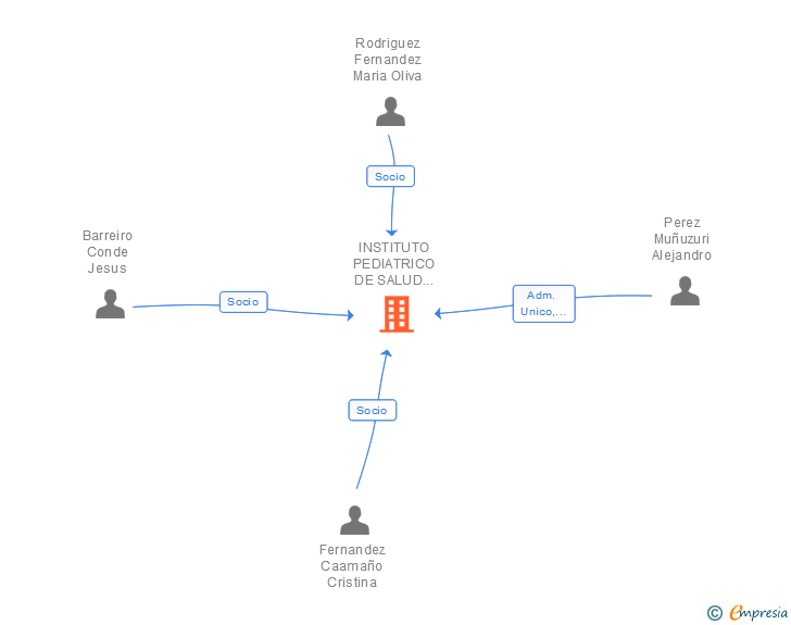 Vinculaciones societarias de INSTITUTO PEDIATRICO DE SALUD INFANTIL SLP