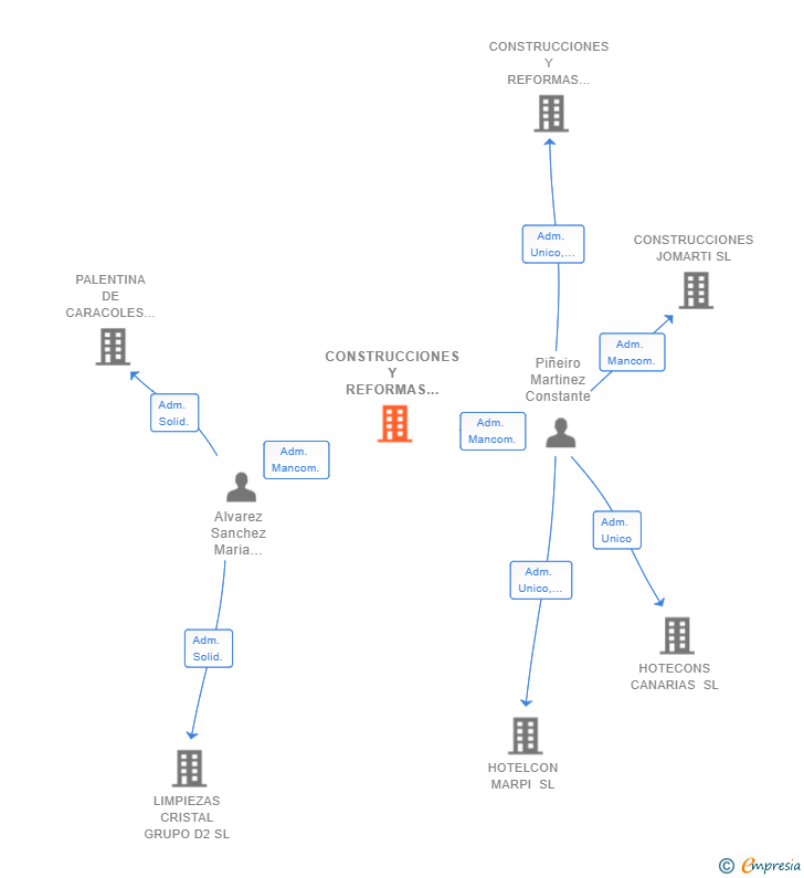 Vinculaciones societarias de CONSTRUCCIONES Y REFORMAS XANADUR SL